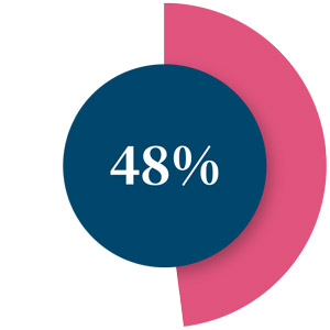 Social sharing see a 48% increase in traffic