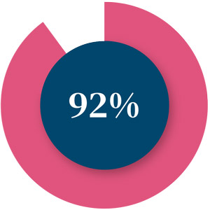 92% of consumers trust recommendations