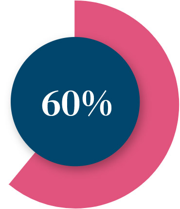 60% faster growth in their first year