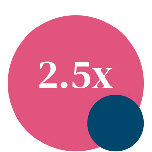 2.5x more likely to exceed first-year revenue goals